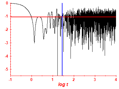 Survival probability log